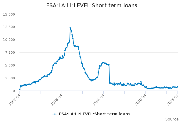 ESA:LA:LI:LEVEL:Short term loans