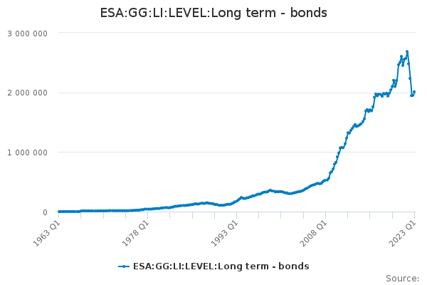 ESA:GG:LI:LEVEL:Long term - bonds