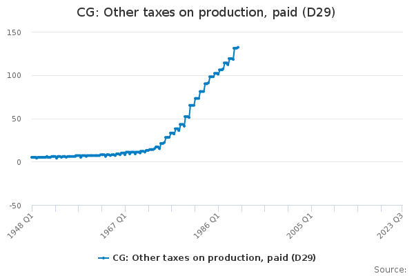 CG: Other taxes on production, paid (D29)