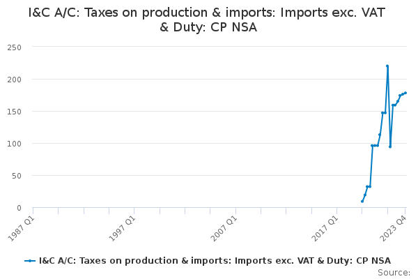 I&C A/C: Taxes on production & imports: Imports exc. VAT & Duty: CP NSA