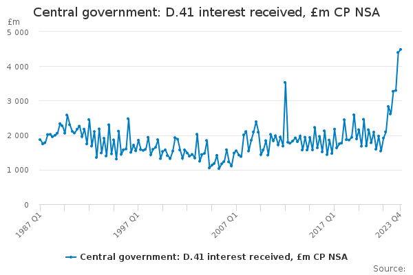 Central government: D.41 interest received, £m CP NSA