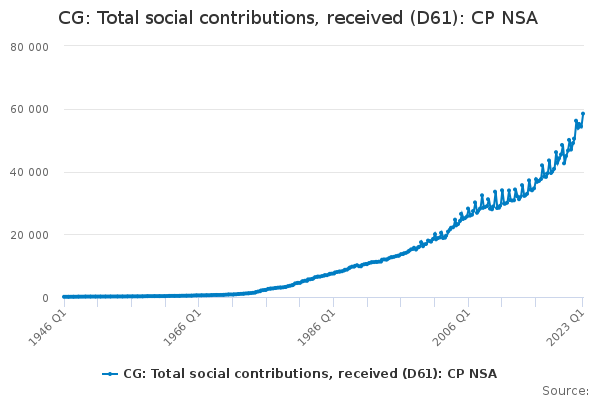 CG: Total social contributions, received (D61): CP NSA