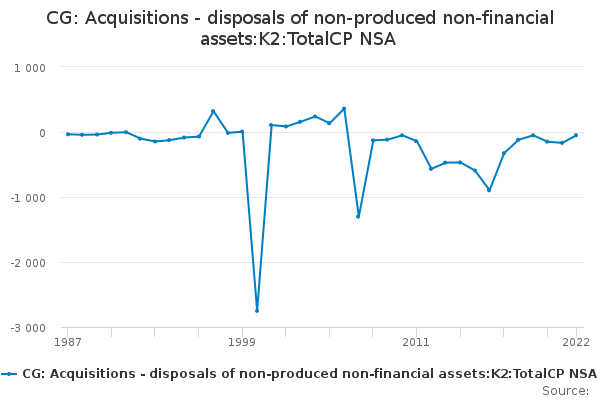 CG: Acquisitions - disposals of non-produced non-financial assets:K2:TotalCP NSA