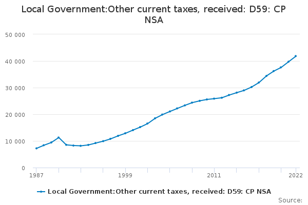 Local Government:Other current taxes, received: D59: CP NSA