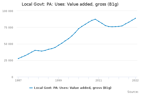 Local Govt: PA: Uses: Value added, gross (B1g)