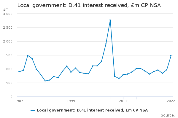Local government: D.41 interest received, £m CP NSA