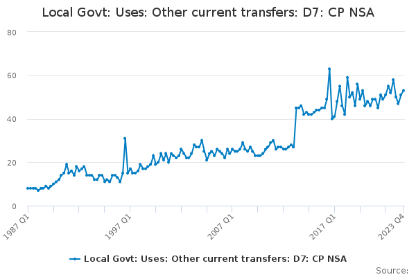 Local Govt: Uses: Other current transfers: D7: CP NSA