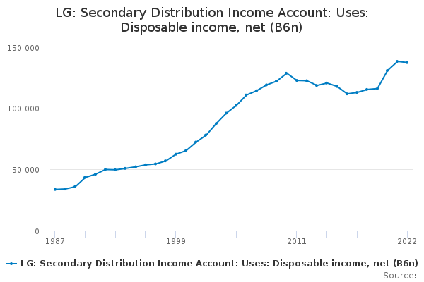 LG: Secondary Distribution Income Account: Uses: Disposable income, net (B6n)