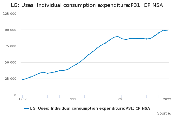 LG: Uses: Individual consumption expenditure:P31: CP NSA
