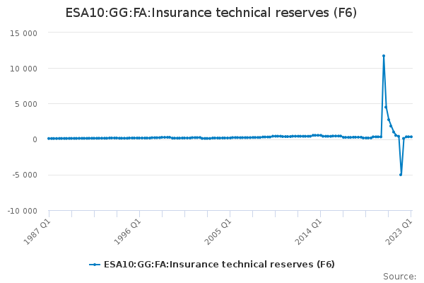 ESA10:GG:FA:Insurance technical reserves (F6)