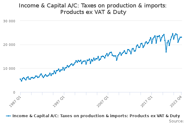 Income & Capital A/C: Taxes on production & imports: Products ex VAT & Duty