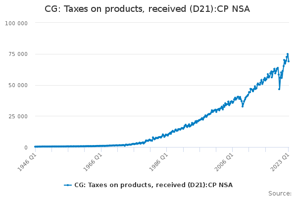 CG: Taxes on products, received (D21):CP NSA