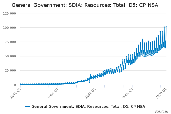 General Government: SDIA: Resources: Total: D5: CP NSA