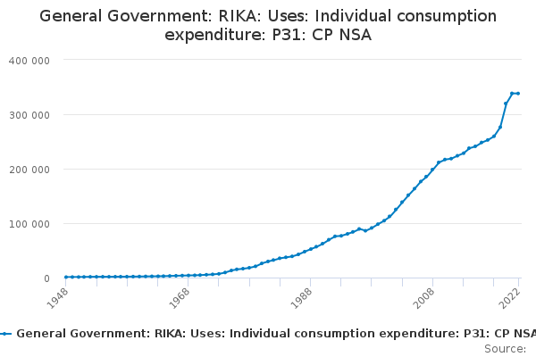 General Government: RIKA: Uses: Individual consumption expenditure: P31: CP NSA