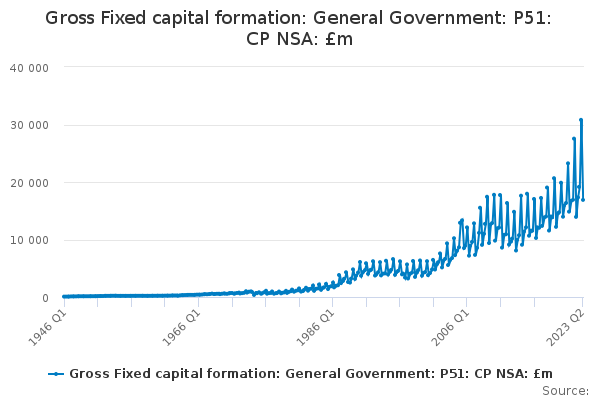 Gross Fixed capital formation: General Government: P51: CP NSA: £m