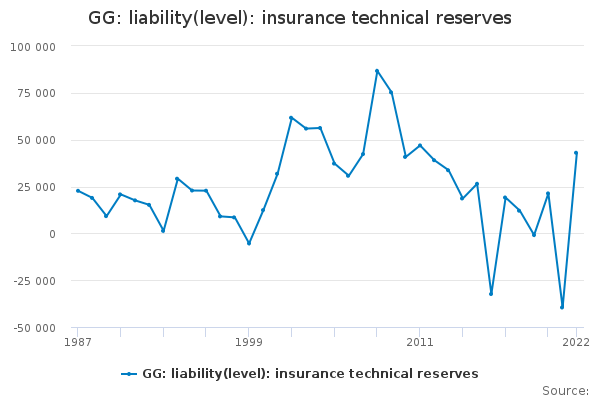 GG: liability(level): insurance technical reserves