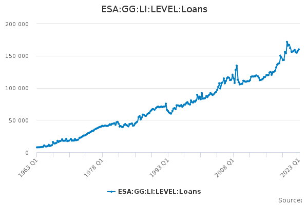 ESA:GG:LI:LEVEL:Loans