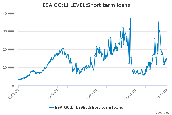 ESA:GG:LI:LEVEL:Short term loans