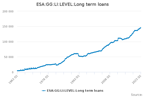 ESA:GG:LI:LEVEL:Long term loans