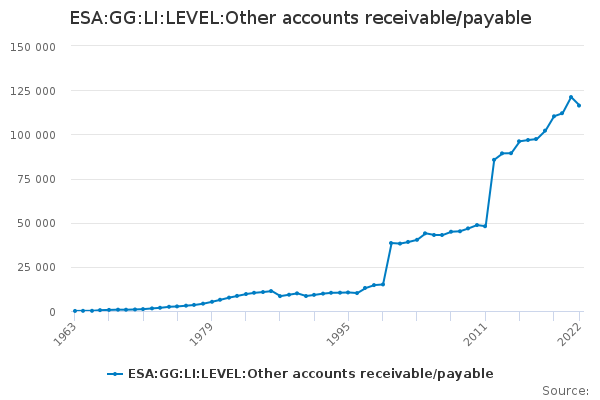 ESA:GG:LI:LEVEL:Other accounts receivable/payable