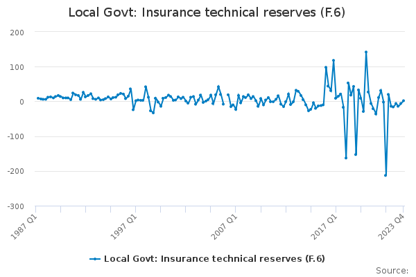 Local Govt: Insurance technical reserves (F.6)