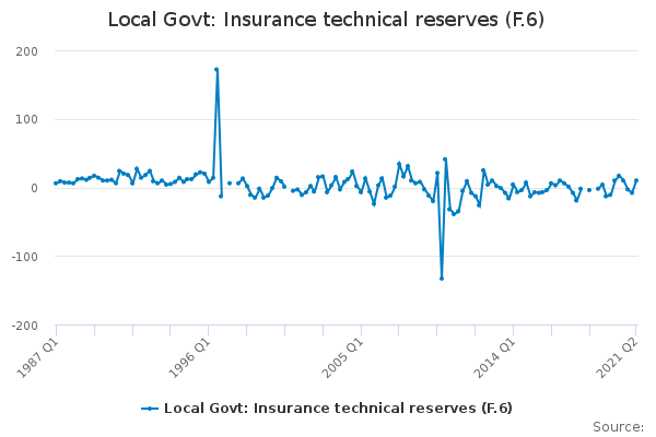 Local Govt: Insurance technical reserves (F.6)