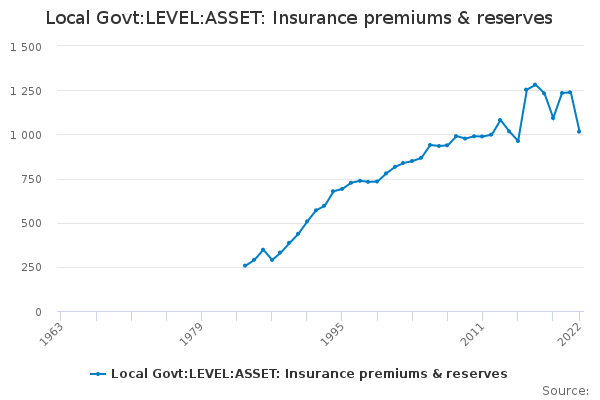 Local Govt:LEVEL:ASSET: Insurance premiums & reserves