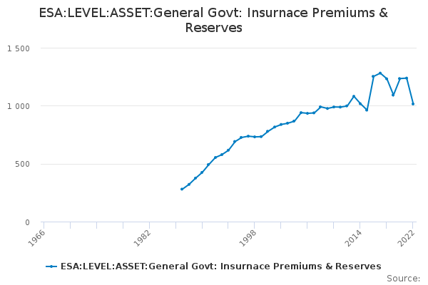 ESA:LEVEL:ASSET:General Govt: Insurnace Premiums & Reserves