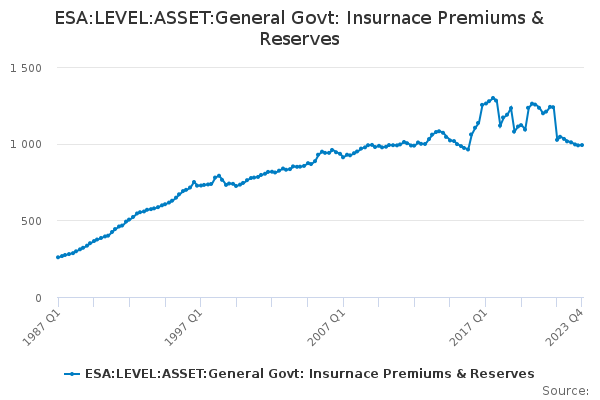 ESA:LEVEL:ASSET:General Govt: Insurnace Premiums & Reserves