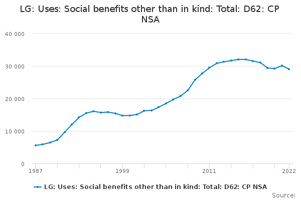 LG: Uses: Social benefits other than in kind: Total: D62: CP NSA