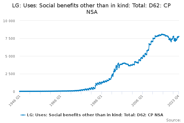 LG: Uses: Social benefits other than in kind: Total: D62: CP NSA