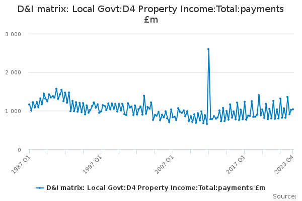 D&I matrix: Local Govt:D4 Property Income:Total:payments £m