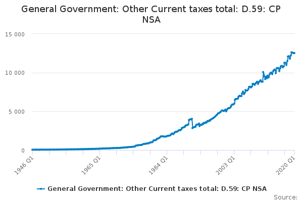 General Government: Other Current taxes total: D.59: CP NSA