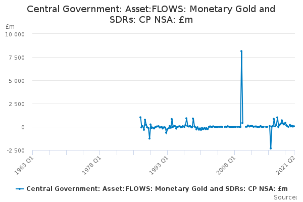 Central Government: Asset:FLOWS: Monetary Gold and SDRs: CP NSA: £m