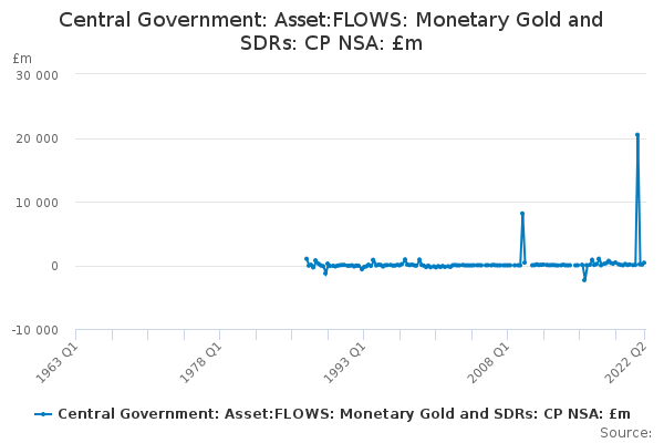 Central Government: Asset:FLOWS: Monetary Gold and SDRs: CP NSA: £m