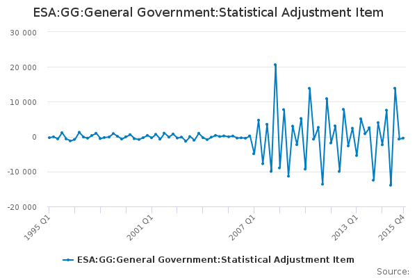 ESA:GG:General Government:Statistical Adjustment Item                   