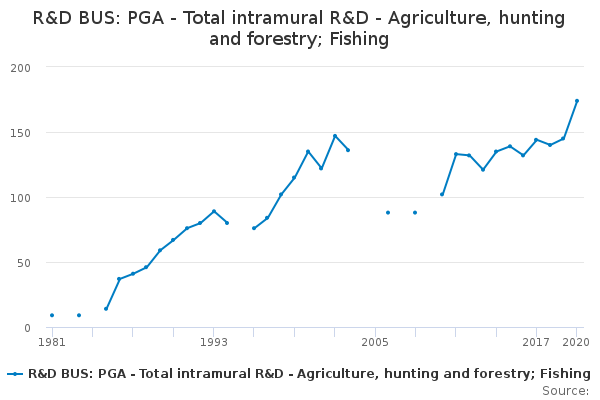 R&D BUS: PGA - Total intramural R&D - Agriculture, hunting and forestry; Fishing