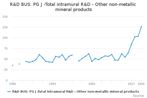 R&D BUS: PG J -Total intramural R&D - Other non-metallic mineral products