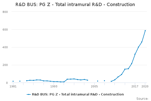 R&D BUS: PG Z - Total intramural R&D - Construction