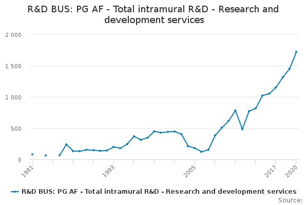 R&D BUS: PG AF - Total intramural R&D - Research and development services