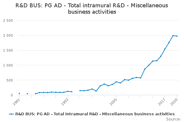 R&D BUS: PG AD - Total intramural R&D - Miscellaneous business activities