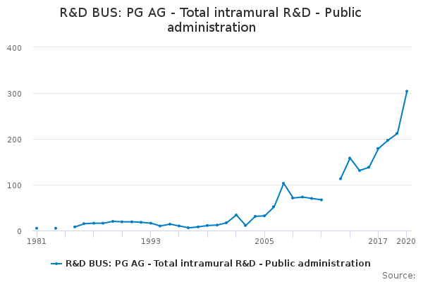 R&D BUS: PG AG - Total intramural R&D - Public administration