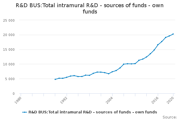 R&D BUS:Total intramural R&D - sources of funds - own funds