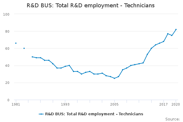 R&D BUS: Total R&D employment - Technicians