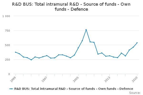 R&D BUS: Total intramural R&D - Source of funds - Own funds - Defence