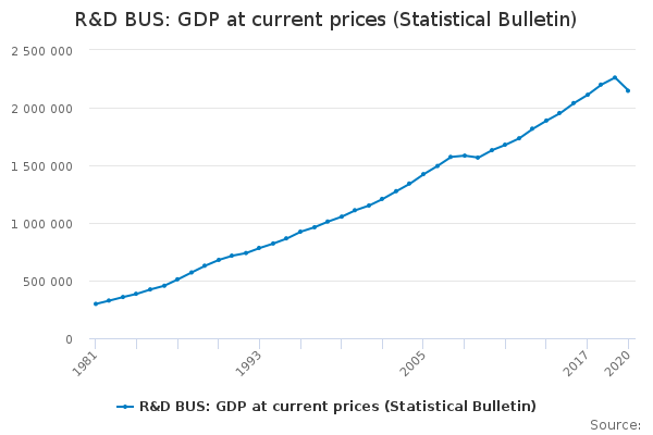 R&D BUS: GDP at current prices (Statistical Bulletin)