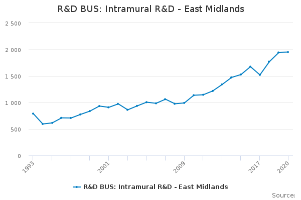 R&D BUS: Intramural R&D - East Midlands