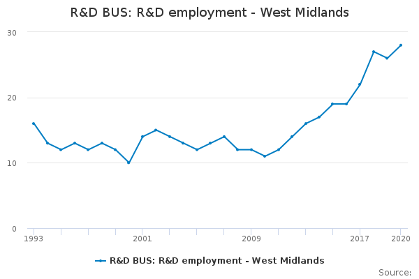 R&D BUS: R&D employment - West Midlands