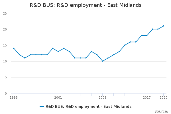 R&D BUS: R&D employment - East Midlands