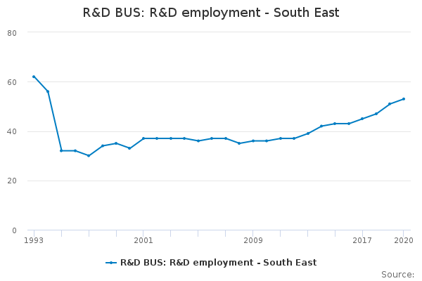 R&D BUS: R&D employment - South East